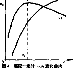 包裝機(jī)軸向速度處與圖周速度U2隨半徑r 而變化的曲線圖