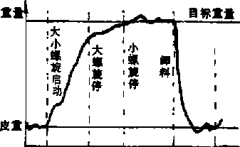 包裝機(jī)控制系統(tǒng)工作循環(huán)圖