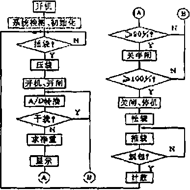 軟件設(shè)計(jì)控制主程序框圖