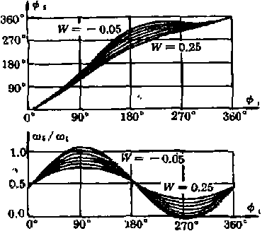 包裝機(jī)從運(yùn)齒輪運(yùn)動(dòng)線圈