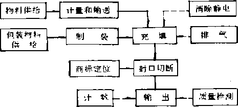 包裝機(jī)械工作程序和主要功能圖