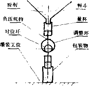 定量機構(gòu)的原理結(jié)構(gòu)簡圖