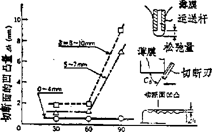 包裝機(jī)切斷安裝南和切斷面的直線性