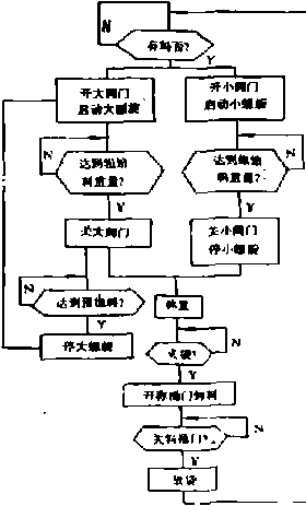 包裝機(jī)控制系統(tǒng)流程圖