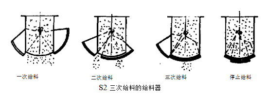 三次給料的給料器圖