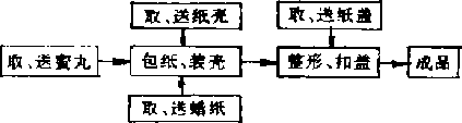 自動(dòng)包裝工藝流程圖