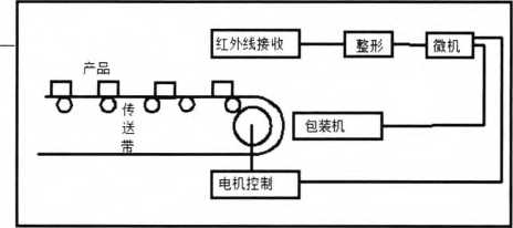 單片機(jī)產(chǎn)品包裝計(jì)數(shù)控制系統(tǒng)的控制系統(tǒng)結(jié)構(gòu)圖