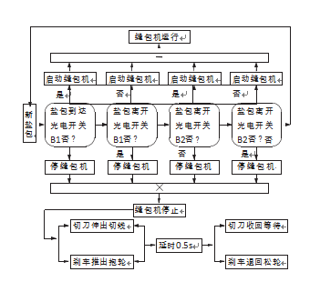 縫包機(jī)剎車控制邏輯圖