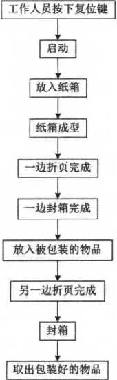 半自動(dòng)紙箱包裝機(jī)的工作原理圖