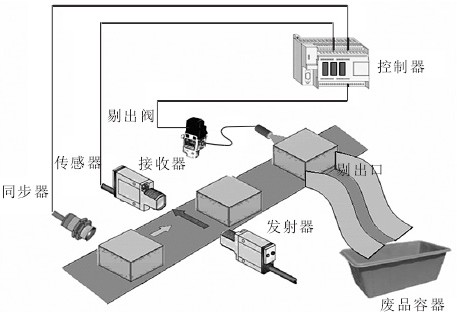 包裝機檢測設(shè)備操縱基本原理示意圖