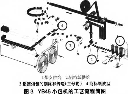 小包機(jī)工藝流程簡(jiǎn)圖