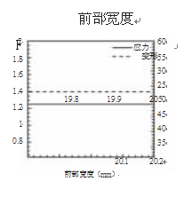 包裝機(jī)局部靈敏度分析曲線(xiàn)圖