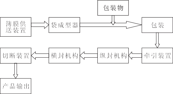 包裝機(jī)包裝整個過程呼吸系統(tǒng)框圖