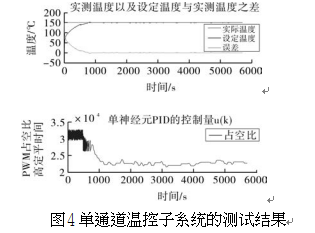 單通道溫控子系統(tǒng)的測試結(jié)果圖