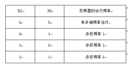 全自動定量包裝機(jī)三級給料機(jī)相匹配的頻率組成情況表