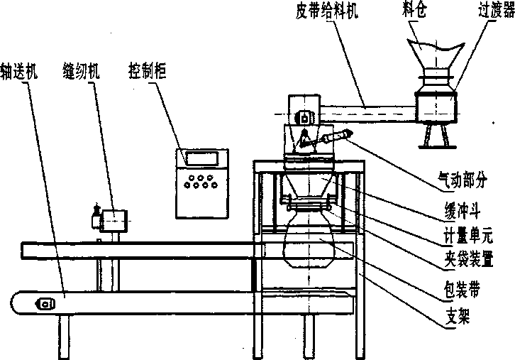 全自動定量包裝機(jī)構(gòu)造構(gòu)成圖