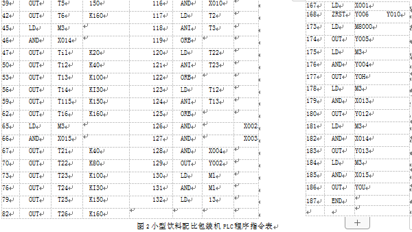 小型飲料配比包裝機PLC內(nèi)部指令表