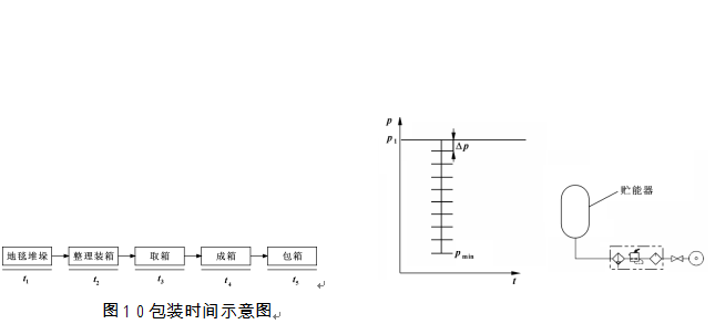 包裝機(jī)包裝時(shí)間示意圖