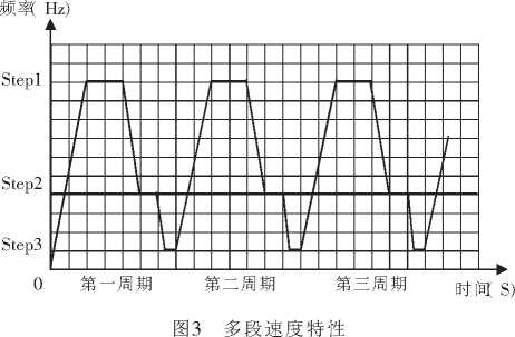 包裝機(jī)多段速度特性圖