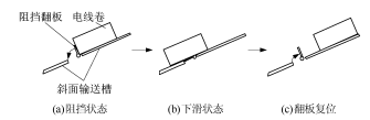 電線卷下料控制機構(gòu)運動示意圖