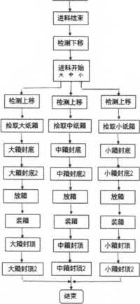 智能化商品包裝系統(tǒng)軟件整體智能控制系統(tǒng)流程表