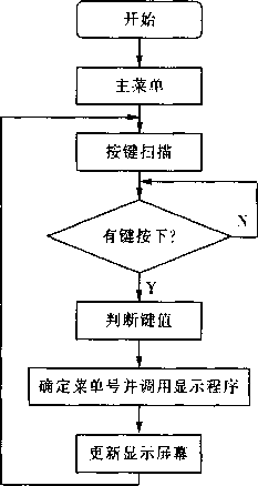 稱重顯示器程序框圖