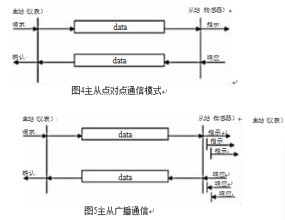 主從關(guān)系點對點傳輸方式圖