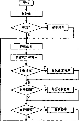 控制系統(tǒng)主操作程序圖