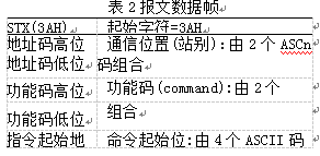 稱重顯示控制儀表報文數(shù)據(jù)幀表