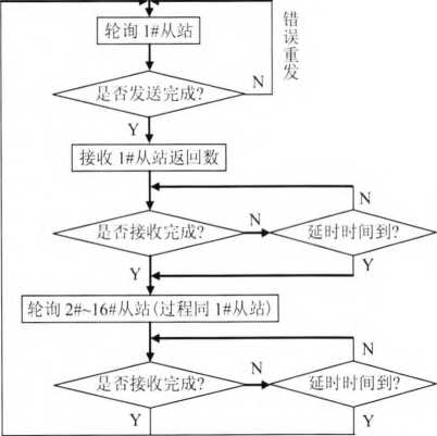 稱重顯示控制儀表主程序流程圖