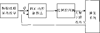 自動灌裝機控制框圖