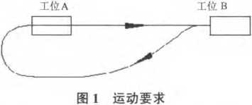 包裝機(jī)整個(gè)機(jī)構(gòu)運(yùn)動(dòng)要求圖