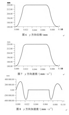 包裝機(jī)仿真過程運(yùn)動(dòng)規(guī)律圖