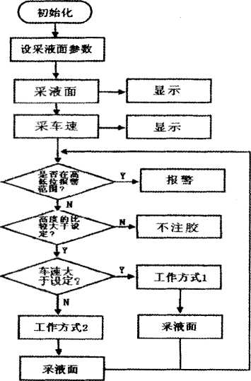 包裝機(jī)控制系統(tǒng)方式圖