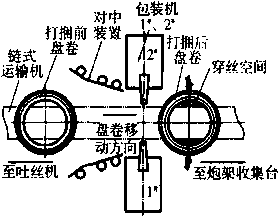 包裝機(jī)工藝線(xiàn)平面設(shè)計(jì)圖