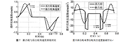 包裝機(jī)新凸輪與原凸輪角速度曲線對比圖