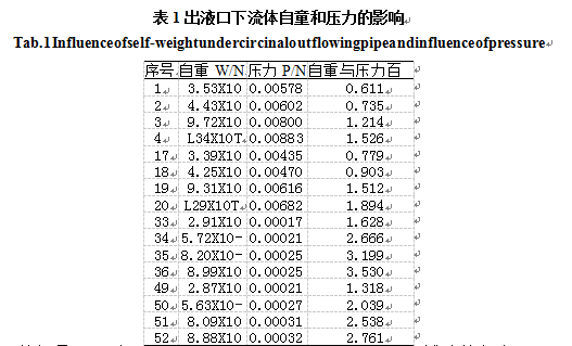 包裝機出液口下流體自童和壓力影響表