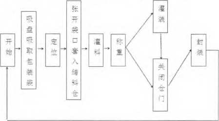 包裝機(jī)工藝流程圖、