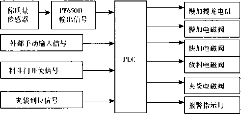 顆粒飼料包裝機(jī)控制系統(tǒng)原理框圖