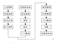 髙速全自動包裝機(jī)工作模式流程表