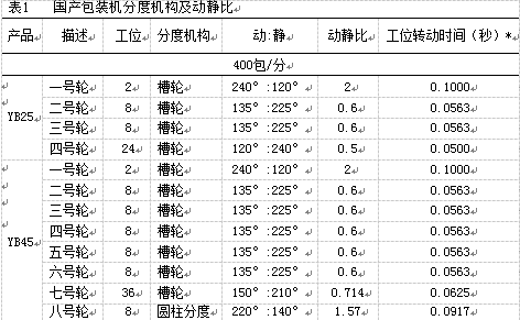 國產(chǎn)包裝機包裝輪分度機構的動靜比表