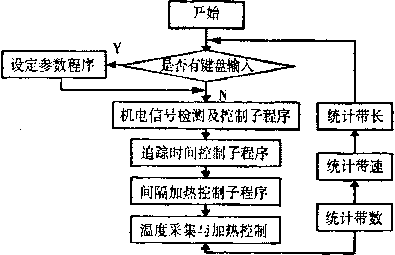 包裝機(jī)主流程圖