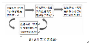 自動包裝機設計工藝流程圖