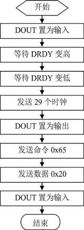 自動(dòng)稱量裝袋機(jī)復(fù)位程序框圖