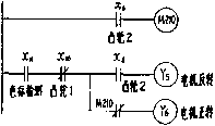 全自動(dòng)包裝機(jī)plc梯形圖