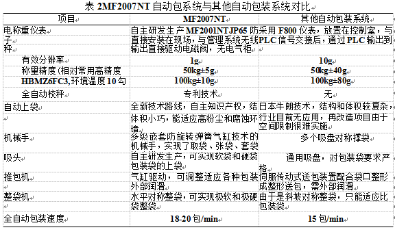 自動包裝系統(tǒng)與其他自動包裝系統(tǒng)對比圖