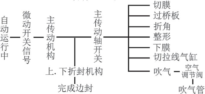 包裝機(jī)工藝結(jié)構(gòu)圖