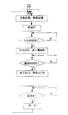 包裝秤軟件系統(tǒng)框圖