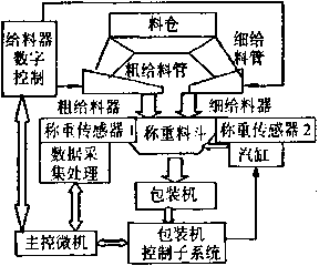 混合式全自動定量分析填充基本原理平面圖