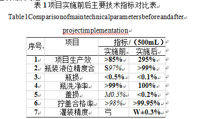 實(shí)施前后左右關(guān)鍵性能指標(biāo)比照表